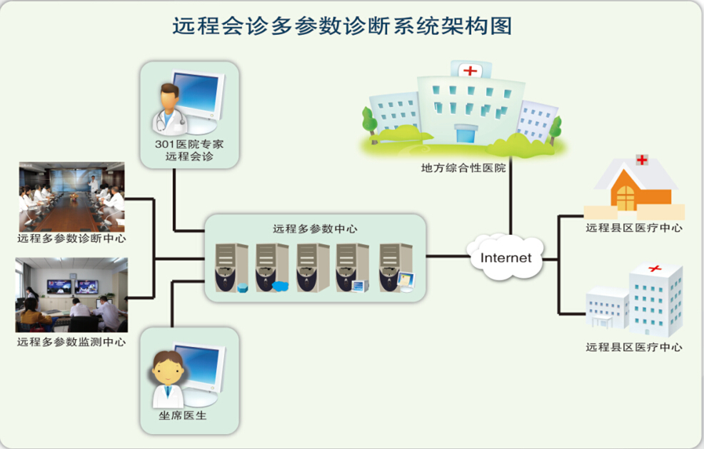 遠程會診解決方案